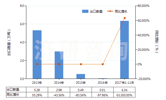 2013-2017年11月中國(guó)苯乙烯(HS29025000)出口量及增速統(tǒng)計(jì)